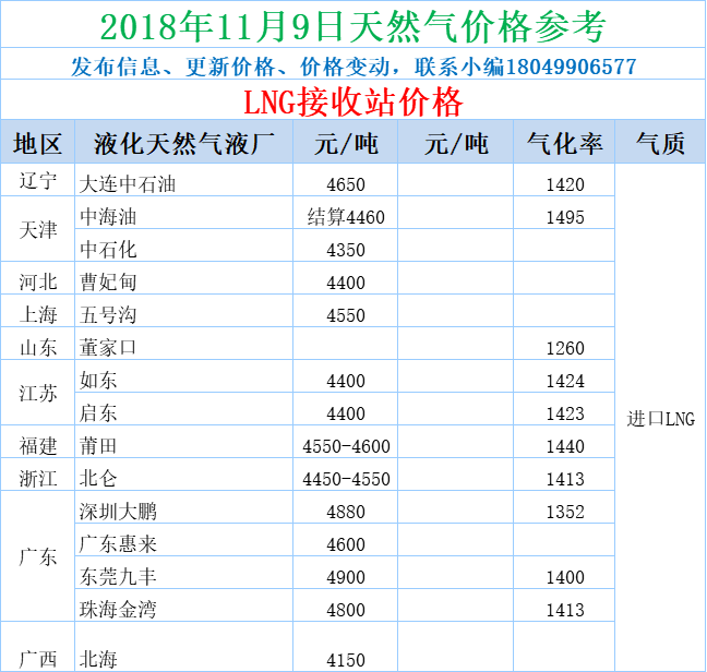 LNG天然气价格最新信息及获取指南